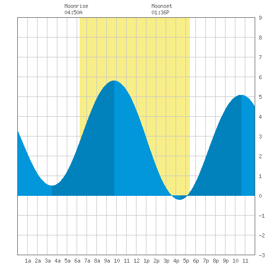 Sturgeon Island tide chart for Sunday, February 27, 2022