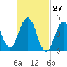 Sturgeon Island tide chart for Sunday, February 27, 2022