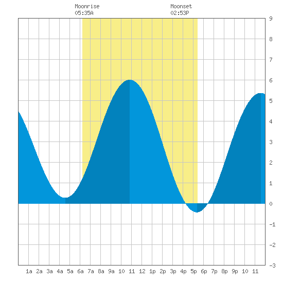 Sturgeon Island tide chart for Monday, February 28, 2022