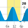 Sturgeon Island tide chart for Monday, February 28, 2022
