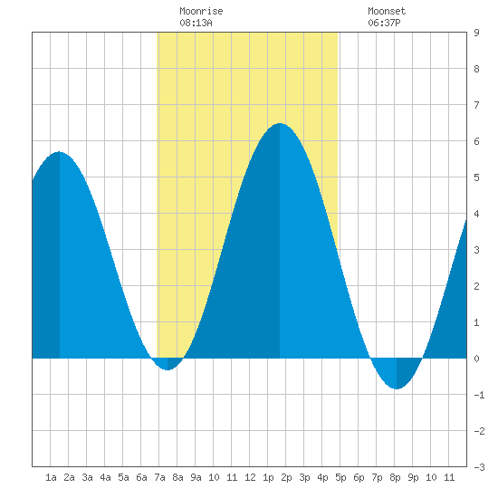 Sturgeon Island tide chart for Wednesday, February 2, 2022