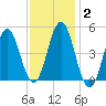 Sturgeon Island tide chart for Wednesday, February 2, 2022