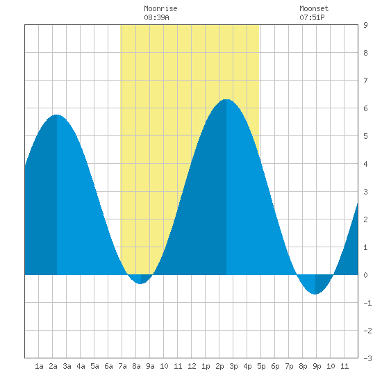Sturgeon Island tide chart for Thursday, February 3, 2022
