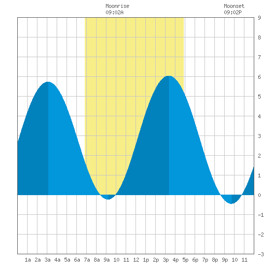 Sturgeon Island tide chart for Friday, February 4, 2022