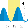 Sturgeon Island tide chart for Friday, February 4, 2022