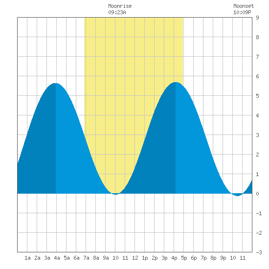 Sturgeon Island tide chart for Saturday, February 5, 2022