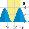 Sturgeon Island tide chart for Saturday, February 5, 2022