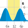 Sturgeon Island tide chart for Sunday, February 6, 2022