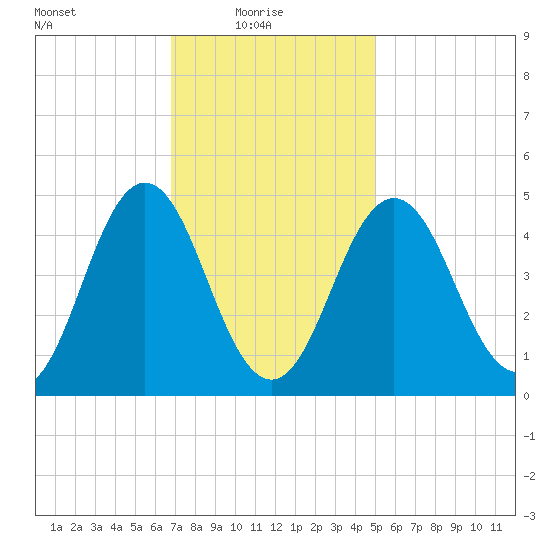 Sturgeon Island tide chart for Monday, February 7, 2022