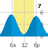 Sturgeon Island tide chart for Monday, February 7, 2022