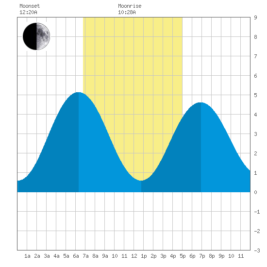 Sturgeon Island tide chart for Tuesday, February 8, 2022