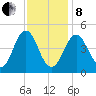 Sturgeon Island tide chart for Tuesday, February 8, 2022