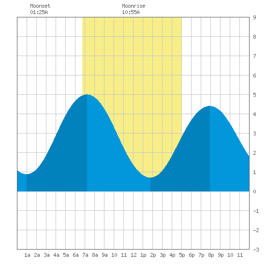 Sturgeon Island tide chart for Wednesday, February 9, 2022