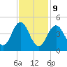Sturgeon Island tide chart for Wednesday, February 9, 2022