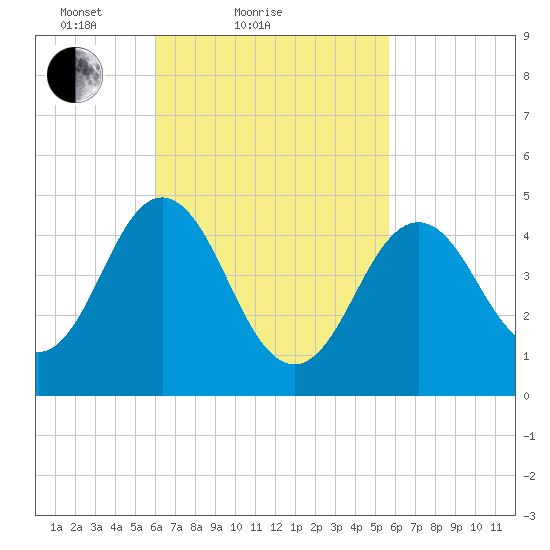 Sturgeon Island tide chart for Thursday, March 10, 2022