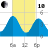 Sturgeon Island tide chart for Thursday, March 10, 2022