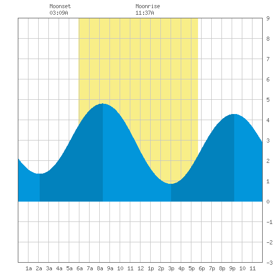 Sturgeon Island tide chart for Saturday, March 12, 2022