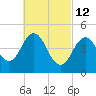 Sturgeon Island tide chart for Saturday, March 12, 2022
