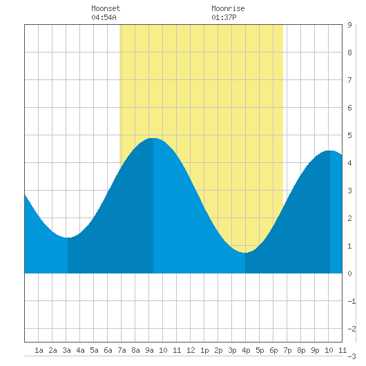 Sturgeon Island tide chart for Sunday, March 13, 2022