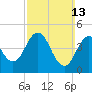 Sturgeon Island tide chart for Sunday, March 13, 2022