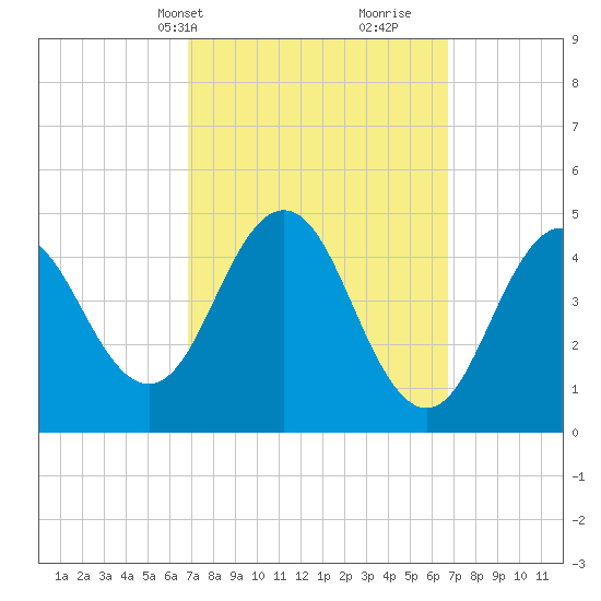 Sturgeon Island tide chart for Monday, March 14, 2022