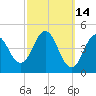 Sturgeon Island tide chart for Monday, March 14, 2022