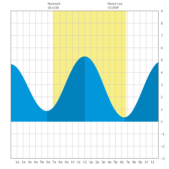 Sturgeon Island tide chart for Tuesday, March 15, 2022