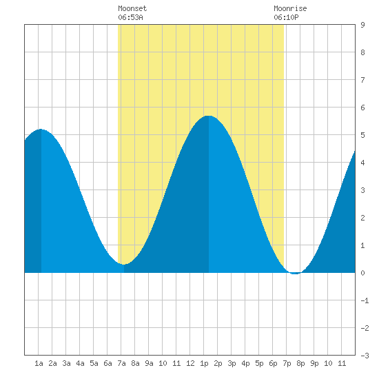 Sturgeon Island tide chart for Thursday, March 17, 2022