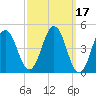 Sturgeon Island tide chart for Thursday, March 17, 2022