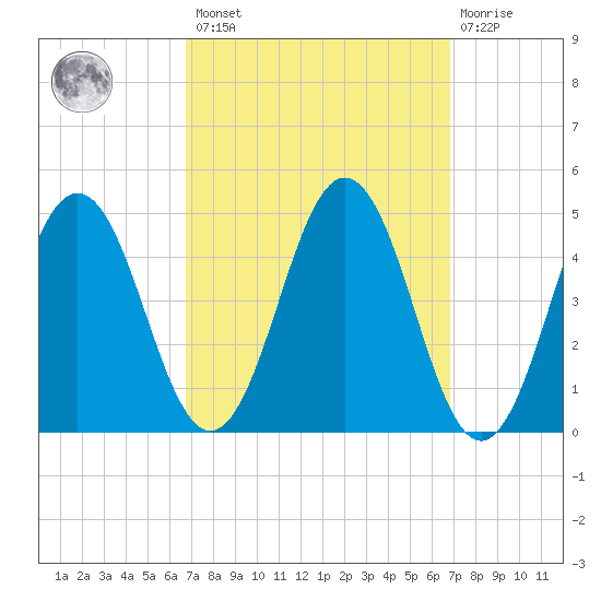 Sturgeon Island tide chart for Friday, March 18, 2022