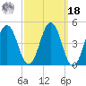 Sturgeon Island tide chart for Friday, March 18, 2022