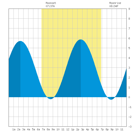 Sturgeon Island tide chart for Saturday, March 19, 2022