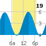 Sturgeon Island tide chart for Saturday, March 19, 2022