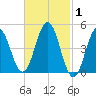 Sturgeon Island tide chart for Tuesday, March 1, 2022
