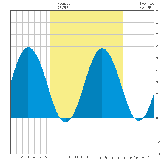 Sturgeon Island tide chart for Sunday, March 20, 2022