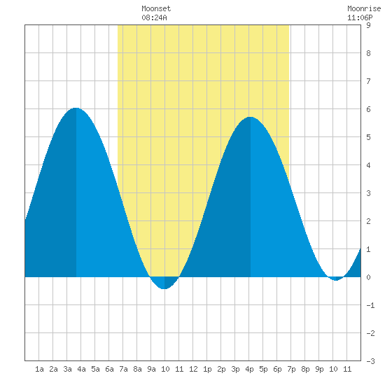 Sturgeon Island tide chart for Monday, March 21, 2022