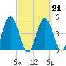 Sturgeon Island tide chart for Monday, March 21, 2022