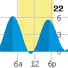 Sturgeon Island tide chart for Tuesday, March 22, 2022