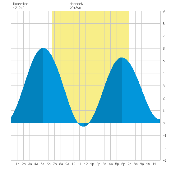 Sturgeon Island tide chart for Wednesday, March 23, 2022