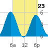 Sturgeon Island tide chart for Wednesday, March 23, 2022