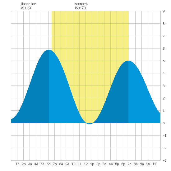 Sturgeon Island tide chart for Thursday, March 24, 2022