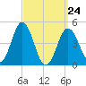 Sturgeon Island tide chart for Thursday, March 24, 2022