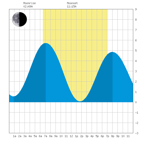 Sturgeon Island tide chart for Friday, March 25, 2022