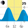 Sturgeon Island tide chart for Friday, March 25, 2022