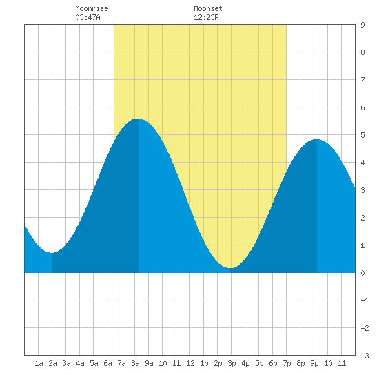 Sturgeon Island tide chart for Saturday, March 26, 2022