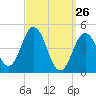 Sturgeon Island tide chart for Saturday, March 26, 2022