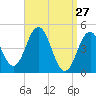 Sturgeon Island tide chart for Sunday, March 27, 2022