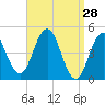 Sturgeon Island tide chart for Monday, March 28, 2022