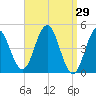 Sturgeon Island tide chart for Tuesday, March 29, 2022