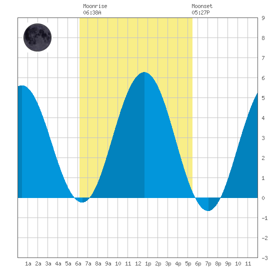 Sturgeon Island tide chart for Wednesday, March 2, 2022